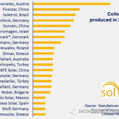 Worldwide: Flat Plate Collector Manufacturer Ranking